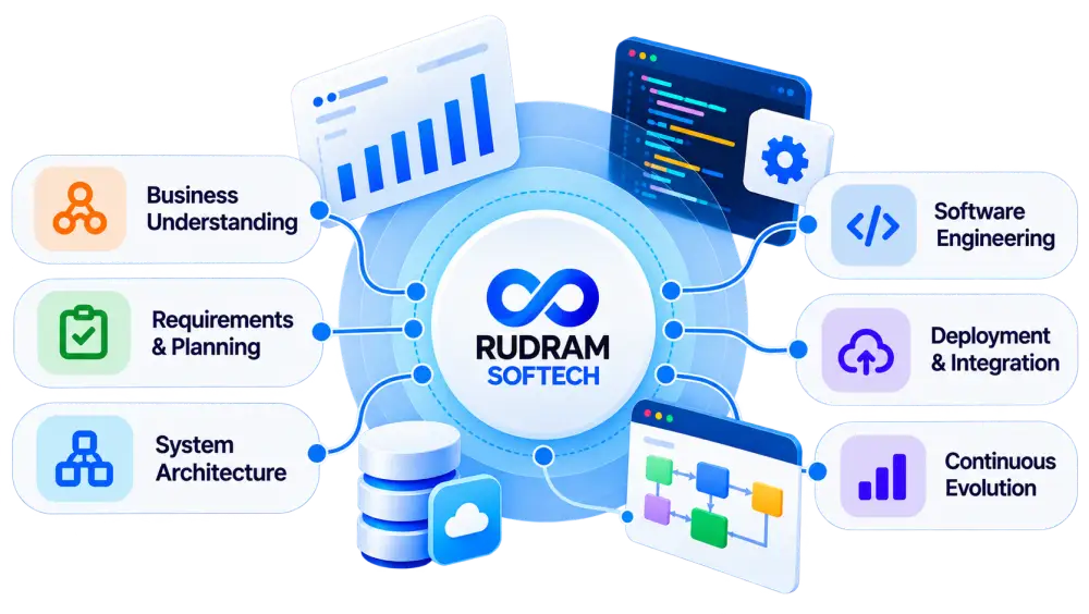Rudram Softech enterprise software engineering and operational complexity ecosystem