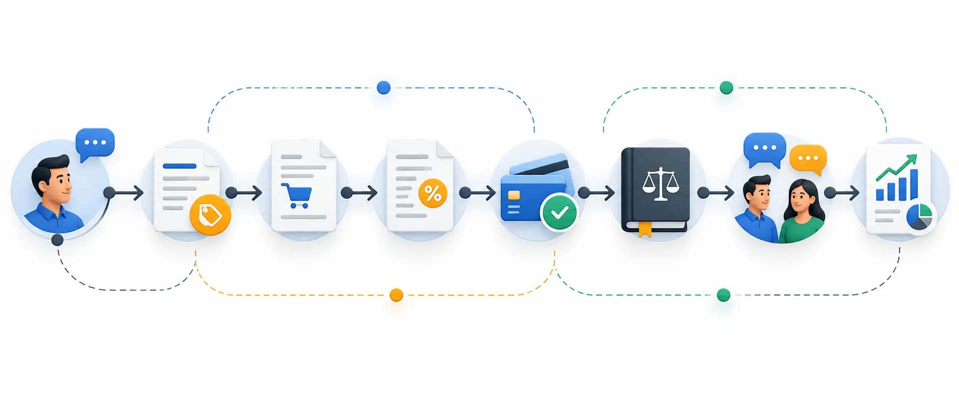 Quote-to-cash workflow connecting customer inquiry, quotation, sales order, invoicing, payment, ledger, communication, and reporting