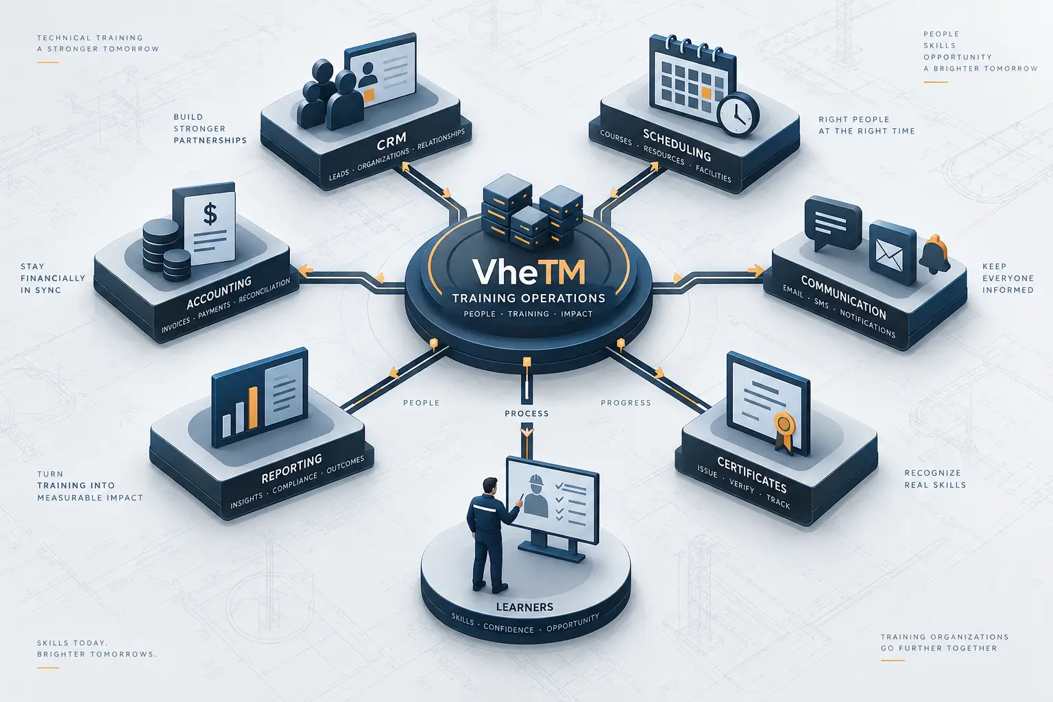 End-to-end operational workflow connecting training demand, batch scheduling, instructor allocation, assessment, QR certification, and billing