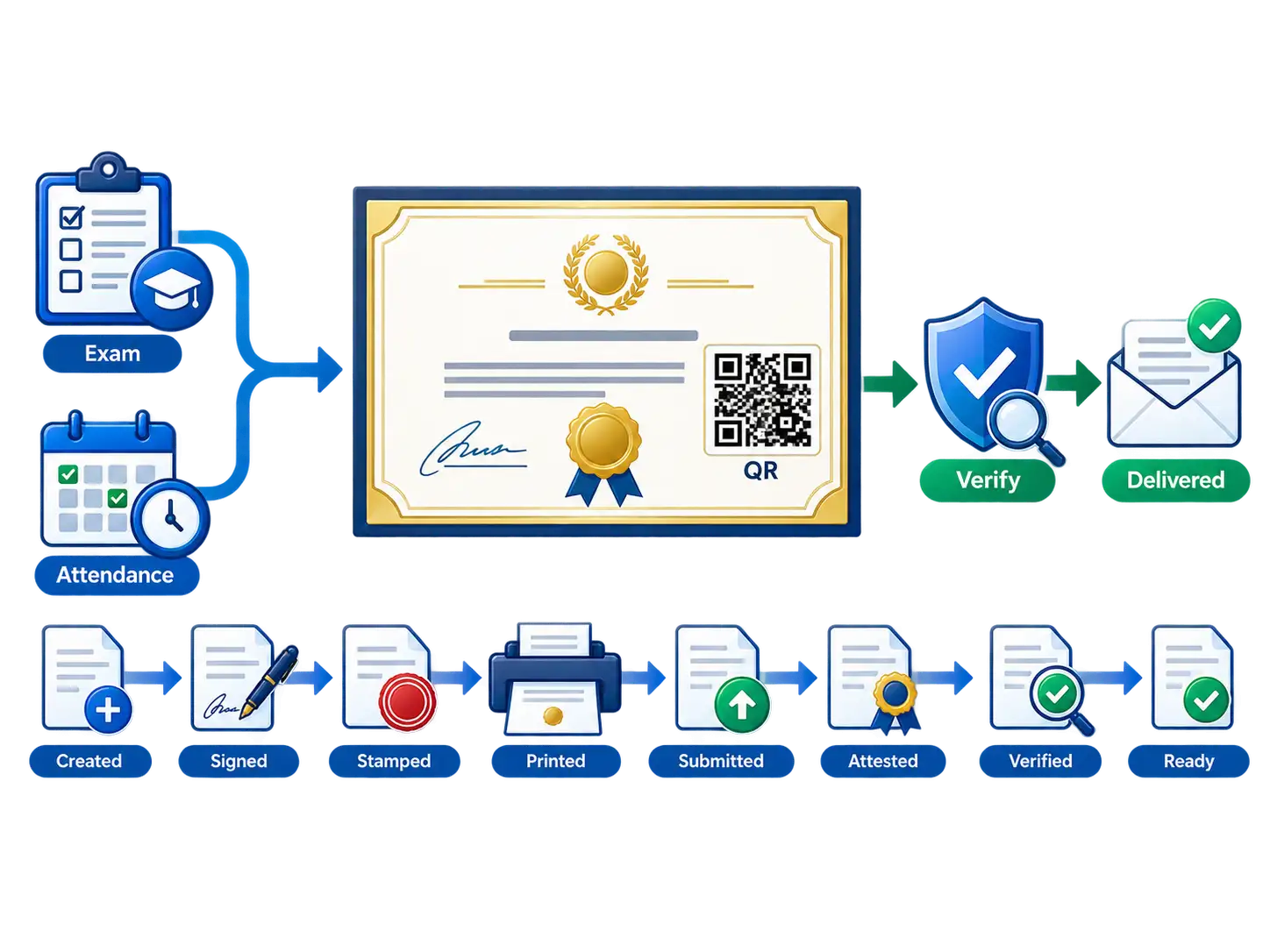 Certificate approval pipeline with examination scoring rubric and verifiable QR credential