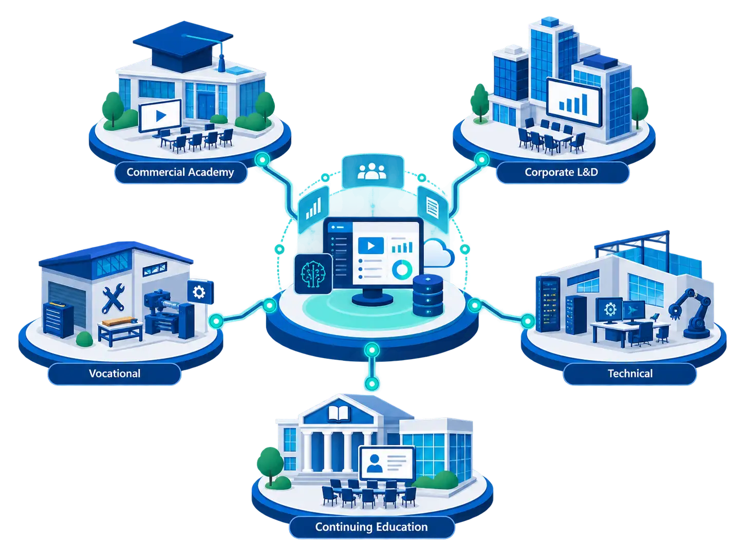 Diverse training environments connected to a central training management software foundation