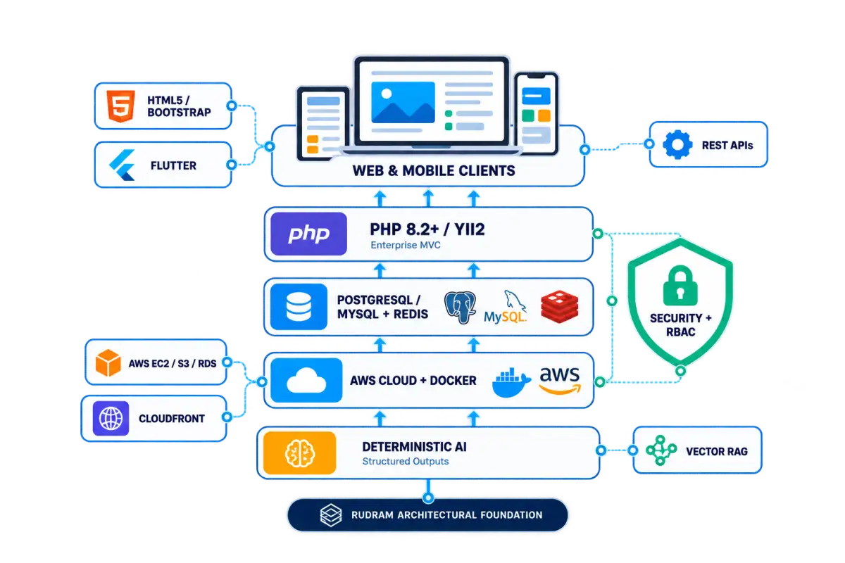 Rudram technology architecture visual showing web and mobile clients, PHP and Yii2 runtime, PostgreSQL and MySQL with Redis, AWS cloud and Docker, deterministic AI, APIs, and security controls